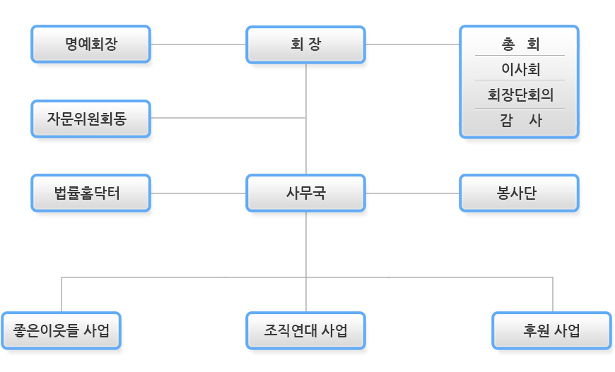 조직도